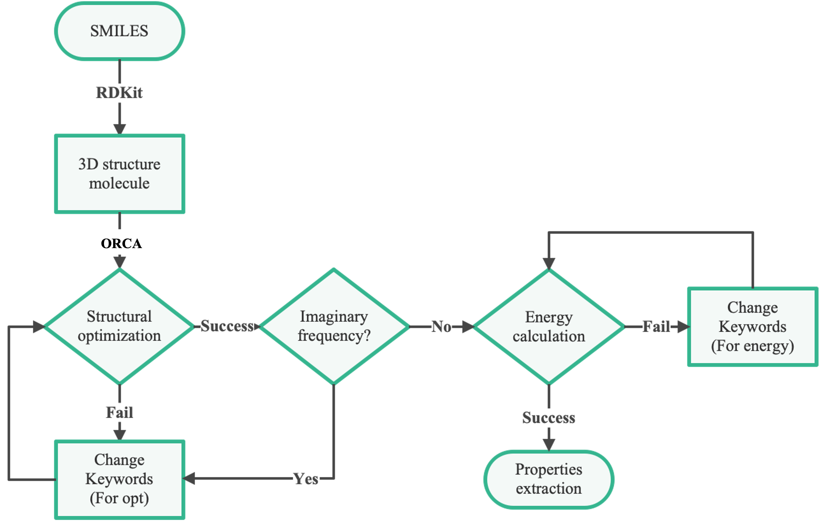 Quantum chemistry AutoCompute workflow